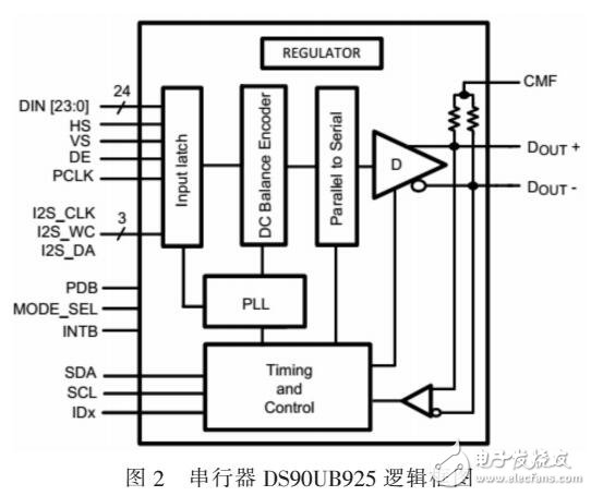 采用FPD-Link III技術(shù)實(shí)現(xiàn)數(shù)字視頻信號(hào)遠(yuǎn)傳設(shè)計(jì)