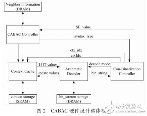 HEVC中CABAC解碼器的硬件設計與實現(xiàn)