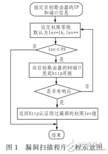 基于漏洞庫匹配的路由器漏洞探測技術(shù)