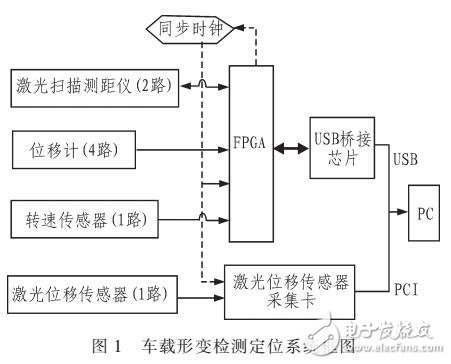 地鐵隧道形變檢測(cè)定位系統(tǒng)實(shí)現(xiàn)