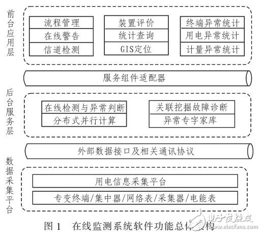 基于特征挖掘的電能計(jì)量裝置檢測(cè)與故障系統(tǒng)設(shè)計(jì)