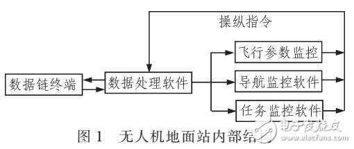 基于無人機(jī)地面控制系統(tǒng)的飛行預(yù)檢設(shè)計(jì)