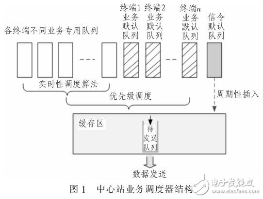 一種改進的M-LWDF動態(tài)業(yè)務調度方法