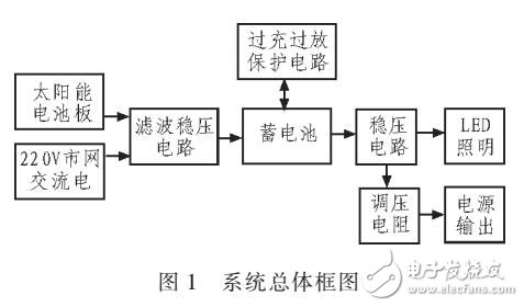 基于STC89C51的便攜式太陽能充電器設(shè)計(jì)