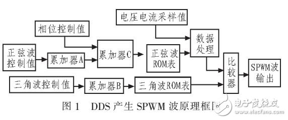 改進(jìn)型正弦波逆變器的設(shè)計(jì)