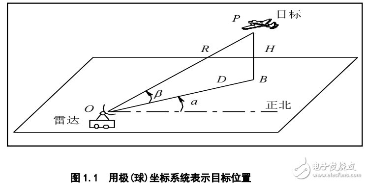 雷達(dá)原理及激光雷達(dá)高速數(shù)據(jù)采集系統(tǒng)解決方案