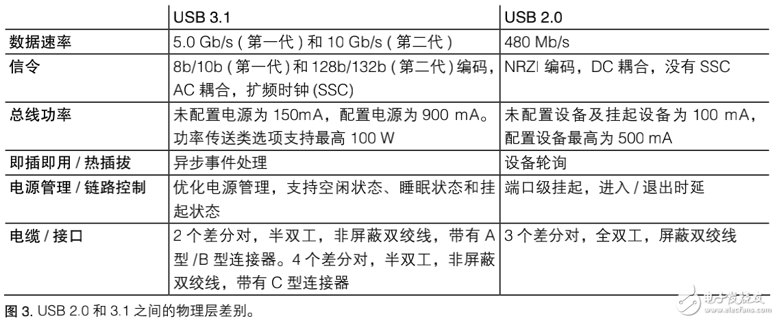 USB3.1優(yōu)化設(shè)計(jì)之驗(yàn)證和調(diào)試