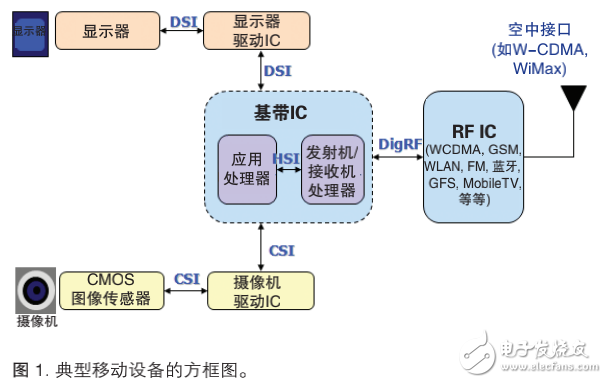 MIPI D-PHY物理層、CSI 和 DSI 協(xié)議層測(cè)試的了解及執(zhí)行