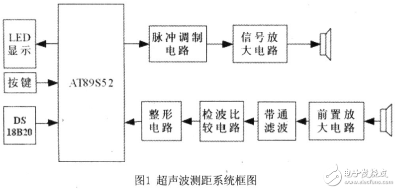 超聲波測距原理及其系統(tǒng)設計