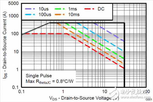 熱插拔控制器與功率mosfet對(duì)比選擇