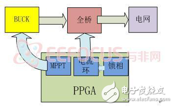 基于FPGA 的太陽能并網(wǎng)逆變器的設(shè)計(jì)解析