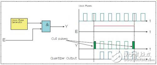 如何設(shè)計一個選通脈沖串又不會截短脈沖的電路