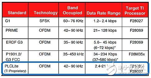 DC應(yīng)用的電力線(xiàn)通信實(shí)施方案