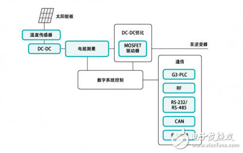 太陽(yáng)能應(yīng)用系統(tǒng)DC-DC優(yōu)化方案解析