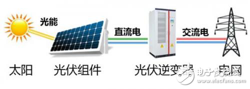 光伏逆變器特有功能測試知多少？