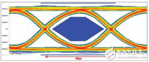 合適數(shù)據(jù)轉(zhuǎn)換器選擇：JESD204B與LVDS技術(shù)對(duì)比分析