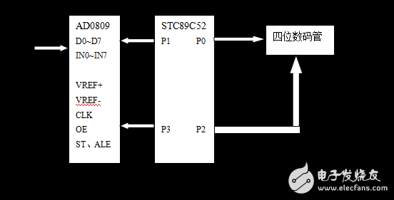 基于STC89C52單片機(jī)的數(shù)字電壓表