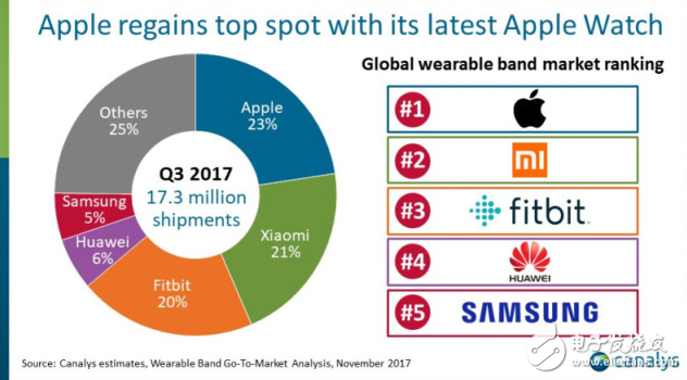 蘋果成為可穿戴設(shè)備佼佼者,第三季度出貨量達(dá)1730萬部