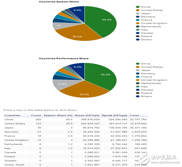 太湖·神威之光、天河二號入榜超級計算機(jī)500強(qiáng),中國份額秒殺美國