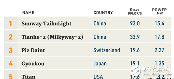 太湖·神威之光、天河二號入榜超級計算機(jī)500強(qiáng),中國份額秒殺美國