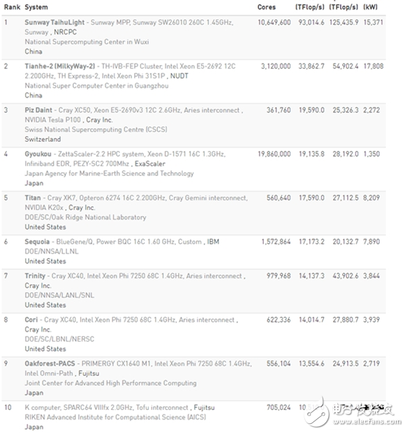 太湖·神威之光、天河二號入榜超級計算機(jī)500強(qiáng),中國份額秒殺美國