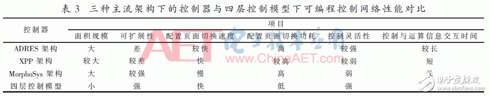 面向密碼邏輯陣列的可編程控制網(wǎng)絡設計與實現(xiàn)