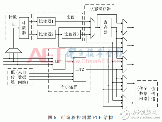 面向密碼邏輯陣列的可編程控制網(wǎng)絡設計與實現(xiàn)