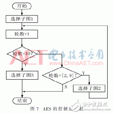 面向密碼邏輯陣列的可編程控制網(wǎng)絡設計與實現(xiàn)