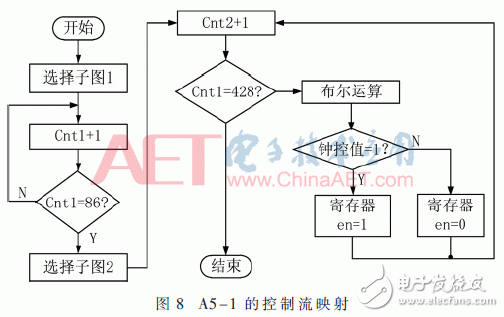 面向密碼邏輯陣列的可編程控制網(wǎng)絡設計與實現(xiàn)