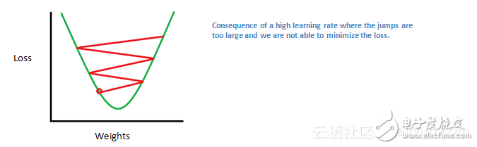 初學者必讀：卷積神經(jīng)網(wǎng)絡指南（一）