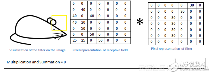 初學者必讀：卷積神經(jīng)網(wǎng)絡指南（一）