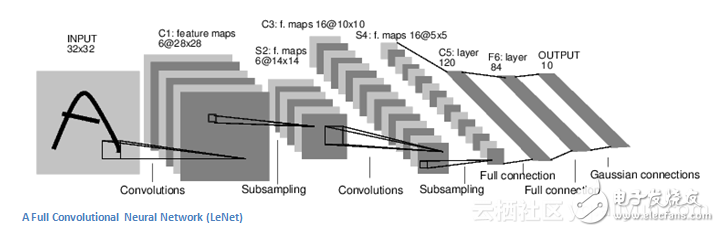 初學者必讀：卷積神經(jīng)網(wǎng)絡指南（一）