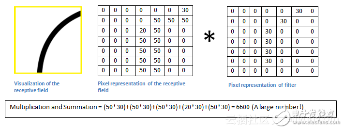 初學者必讀：卷積神經(jīng)網(wǎng)絡指南（一）