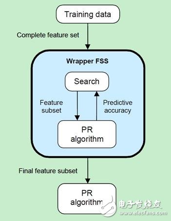 圖4. Wrapper原理 (Ricardo Gutierrez-Osuna 2008 )