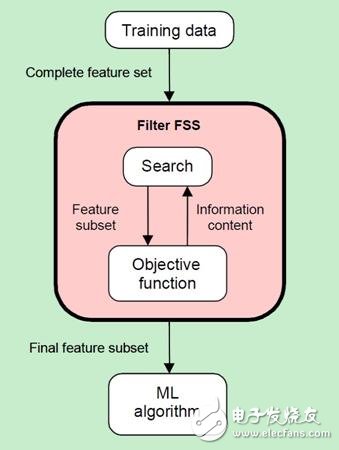 圖3. Filter原理(Ricardo Gutierrez-Osuna 2008 )