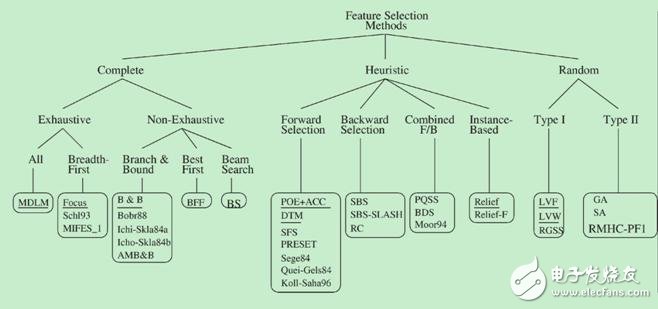 圖2. 產(chǎn)生過程算法分類 ( M. Dash and H. Liu 1997 )