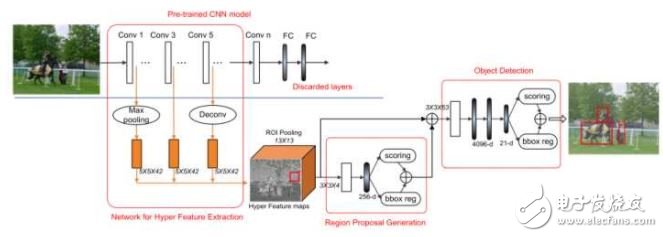 深度卷積神經(jīng)網(wǎng)絡(luò)在目標(biāo)檢測中的進(jìn)展