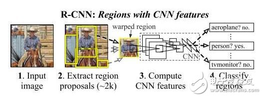 深度卷積神經(jīng)網(wǎng)絡(luò)在目標(biāo)檢測中的進(jìn)展