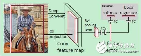 深度卷積神經(jīng)網(wǎng)絡(luò)在目標(biāo)檢測中的進(jìn)展