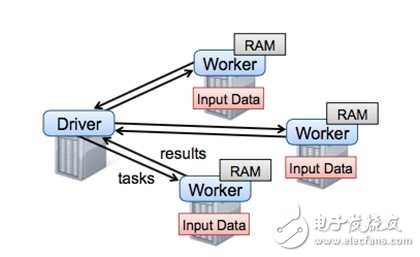 大規(guī)模機(jī)器學(xué)習(xí)框架的四重境界