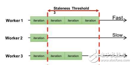 大規(guī)模機(jī)器學(xué)習(xí)框架的四重境界