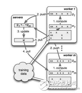 大規(guī)模機(jī)器學(xué)習(xí)框架的四重境界