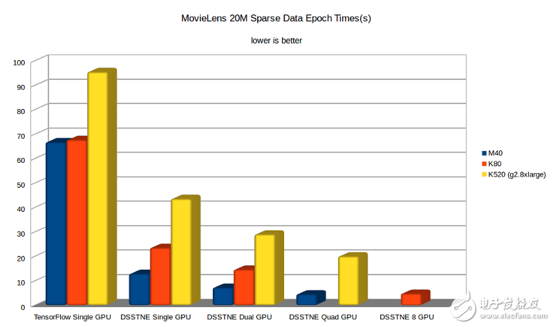 圖2-10??DSSTNE在稀疏數(shù)據(jù)上與TensorFlow的性能對比