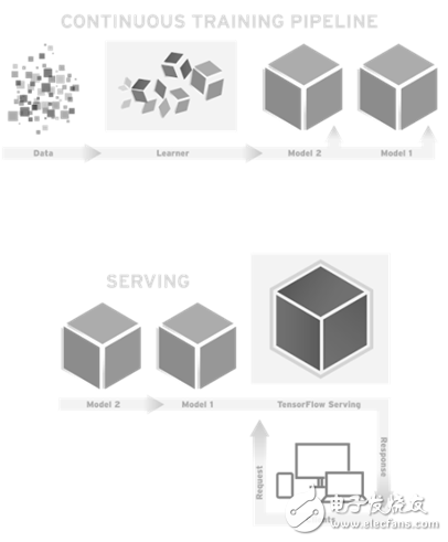 圖2-2??TensorFlow?Serving架構
