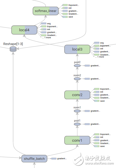 圖2-4??TensorBoard的模型結構可視化