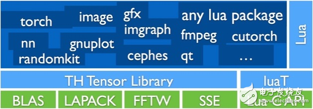 圖2-5??Torch提供的各種數(shù)據(jù)處理的庫