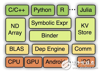 圖2-6??MXNet系統(tǒng)架構