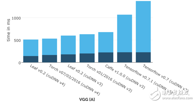 圖2-9??Leaf和各深度學習框架的性能對比（深色為forawrd，淺色為backward）