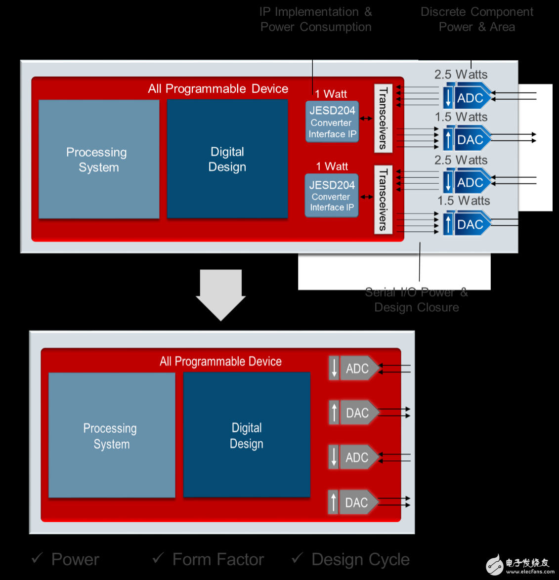 圖4：通過集成來減小功耗、封裝尺寸和設(shè)計(jì)周期