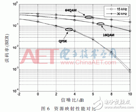 采用新波形技術(shù)的LTE系統(tǒng)可以滿足未來5G業(yè)務(wù)需求？